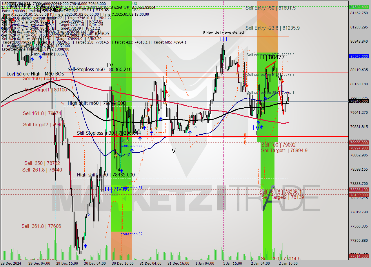 USDTIRT-Nbi M30 Analysis USDTIRT-Nbi M30 Signal