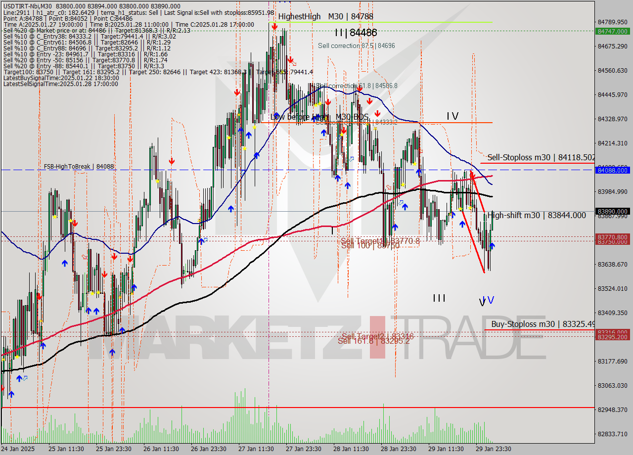USDTIRT-Nbi M30 Signal