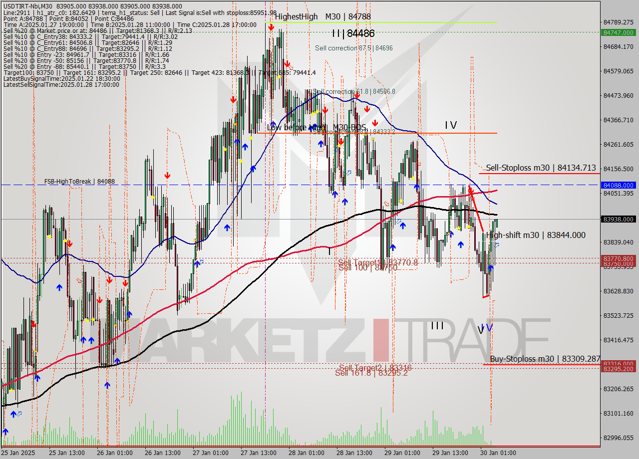 USDTIRT-Nbi M30 Analysis USDTIRT-Nbi M30 Signal