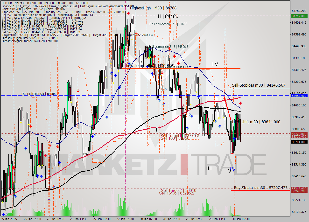 USDTIRT-Nbi M30 Signal