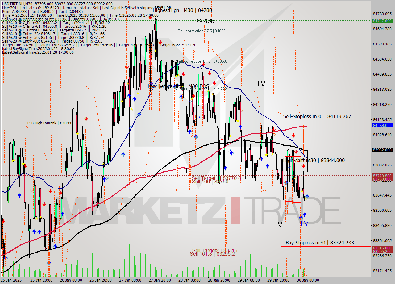 USDTIRT-Nbi M30 Signal