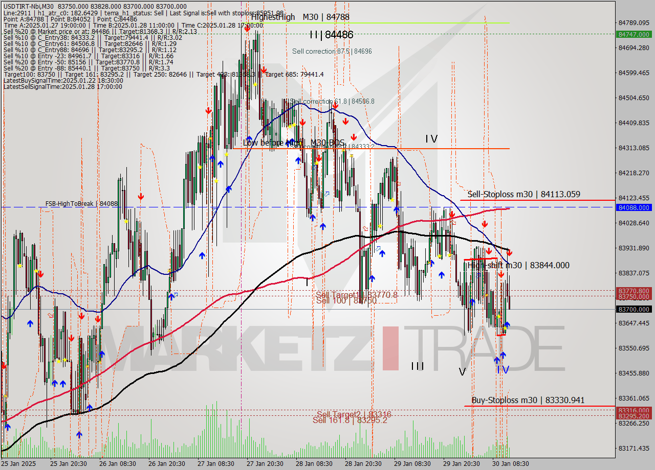 USDTIRT-Nbi M30 Signal
