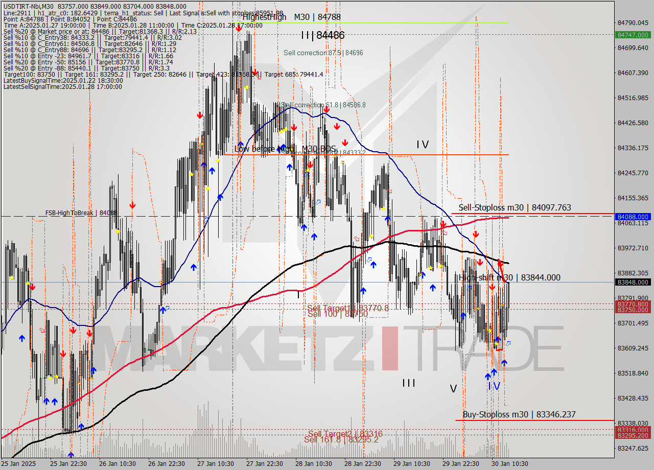 USDTIRT-Nbi M30 Signal