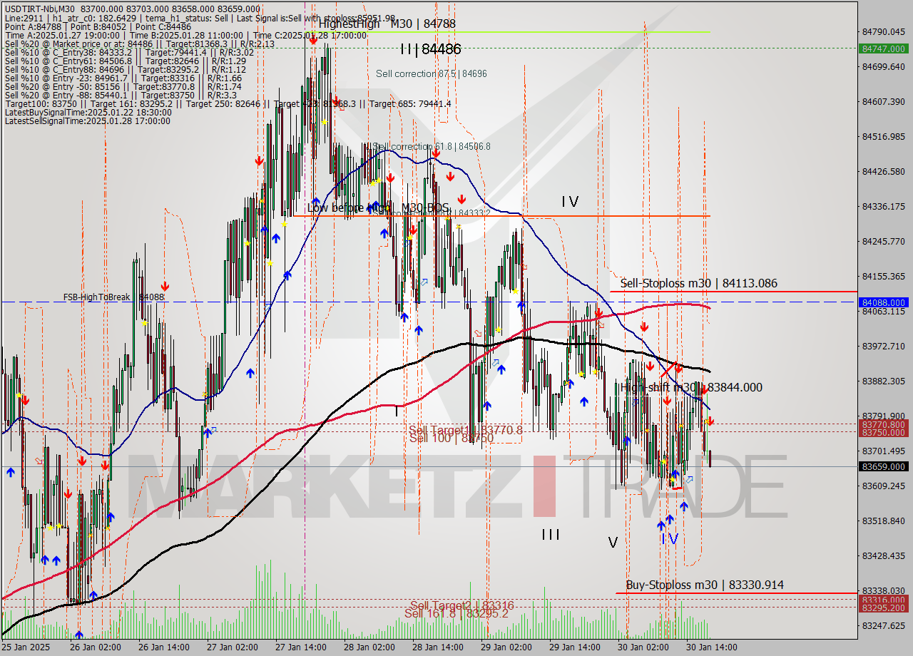 USDTIRT-Nbi M30 Signal