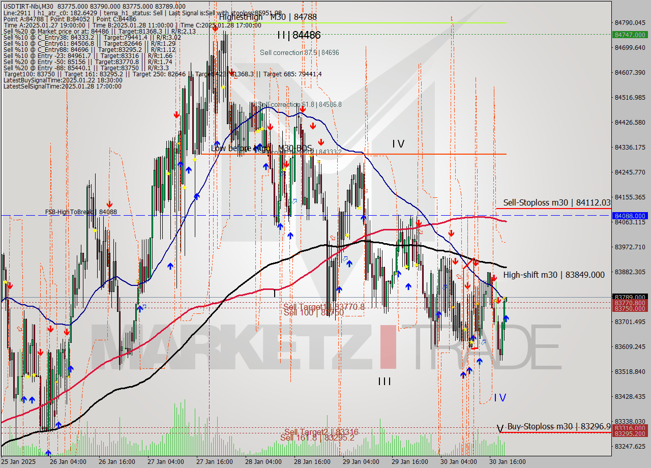USDTIRT-Nbi M30 Analysis USDTIRT-Nbi M30 Signal