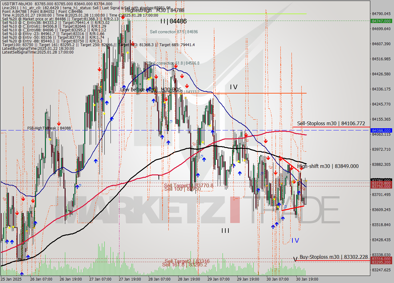 USDTIRT-Nbi M30 Analysis USDTIRT-Nbi M30 Signal