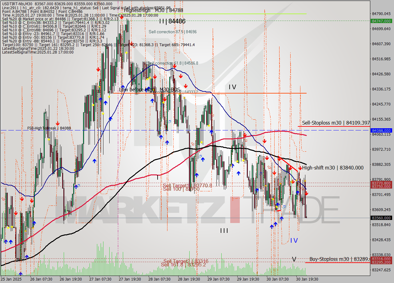 USDTIRT-Nbi M30 Signal
