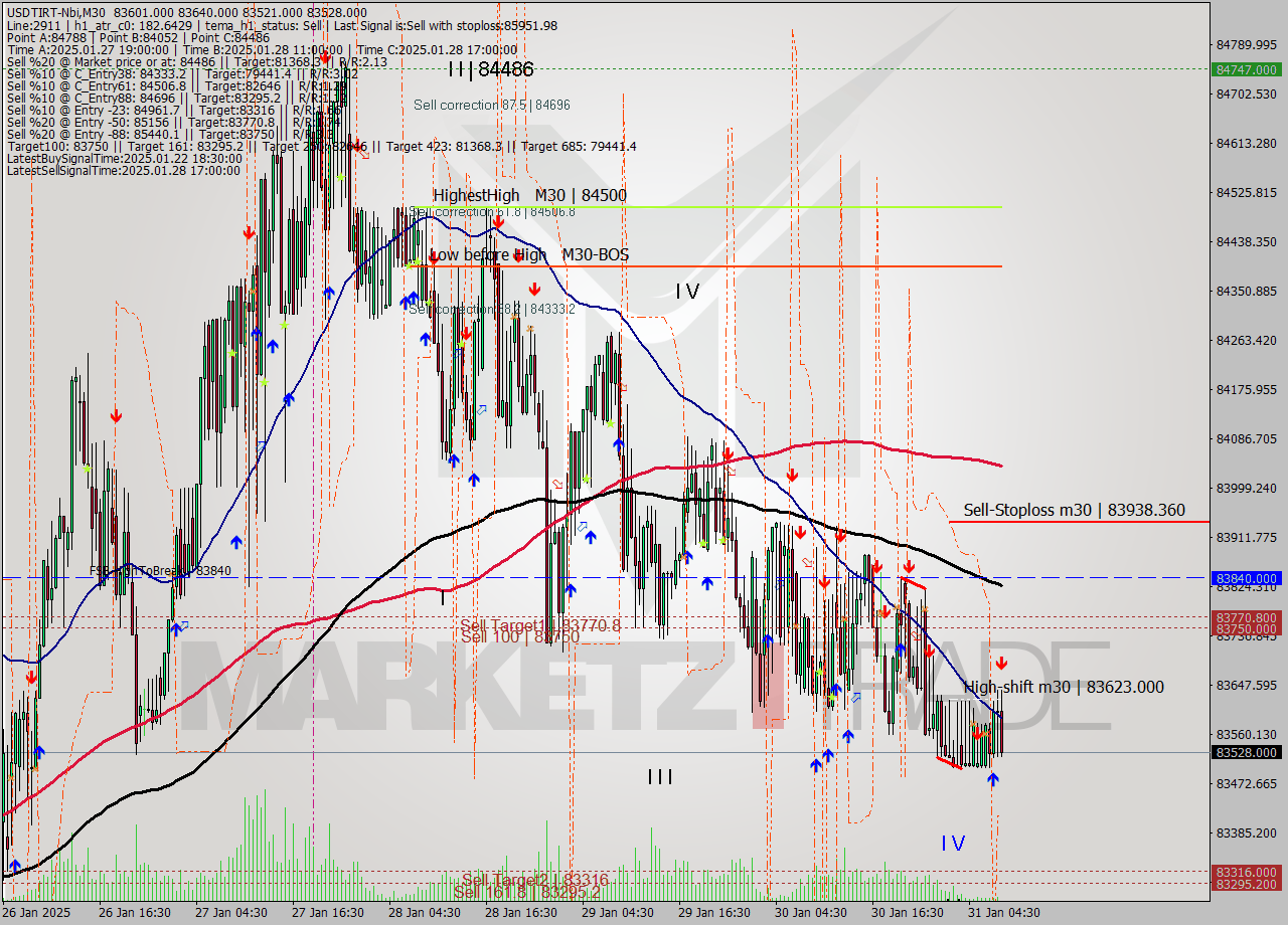 USDTIRT-Nbi M30 Analysis USDTIRT-Nbi M30 Signal
