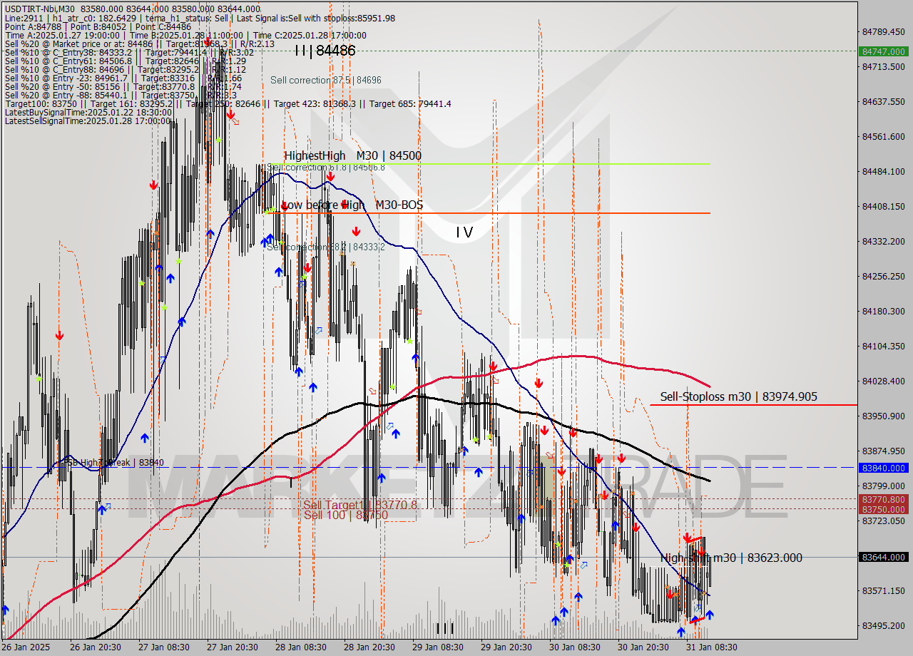 USDTIRT-Nbi M30 Signal