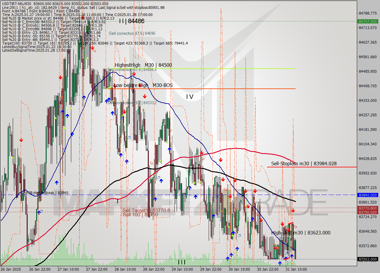 USDTIRT-Nbi M30 Signal