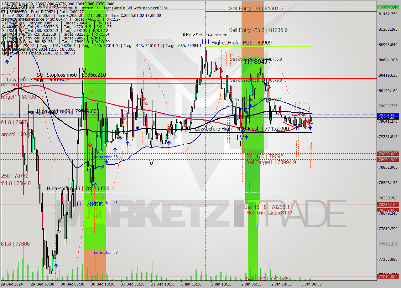 USDTIRT-Nbi M30 Signal