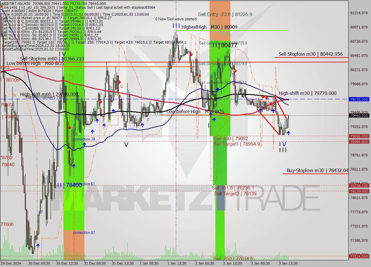 USDTIRT-Nbi M30 Signal