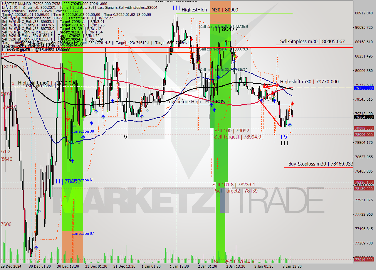 USDTIRT-Nbi M30 Signal