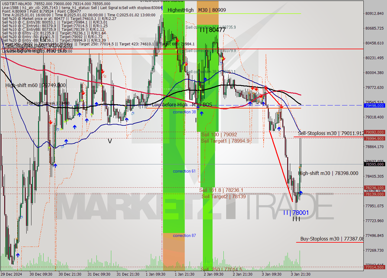 USDTIRT-Nbi M30 Signal