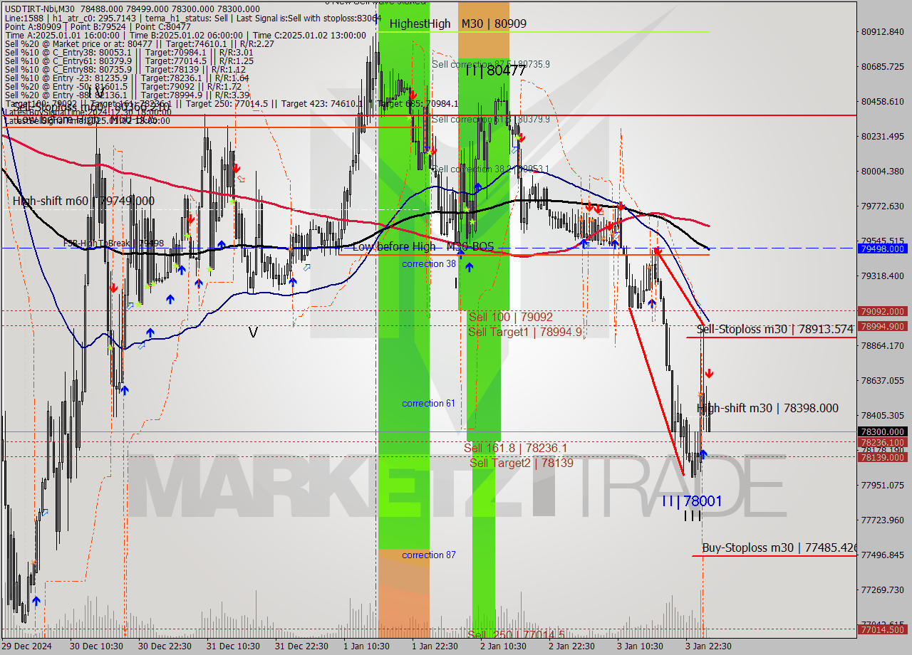 USDTIRT-Nbi M30 Signal