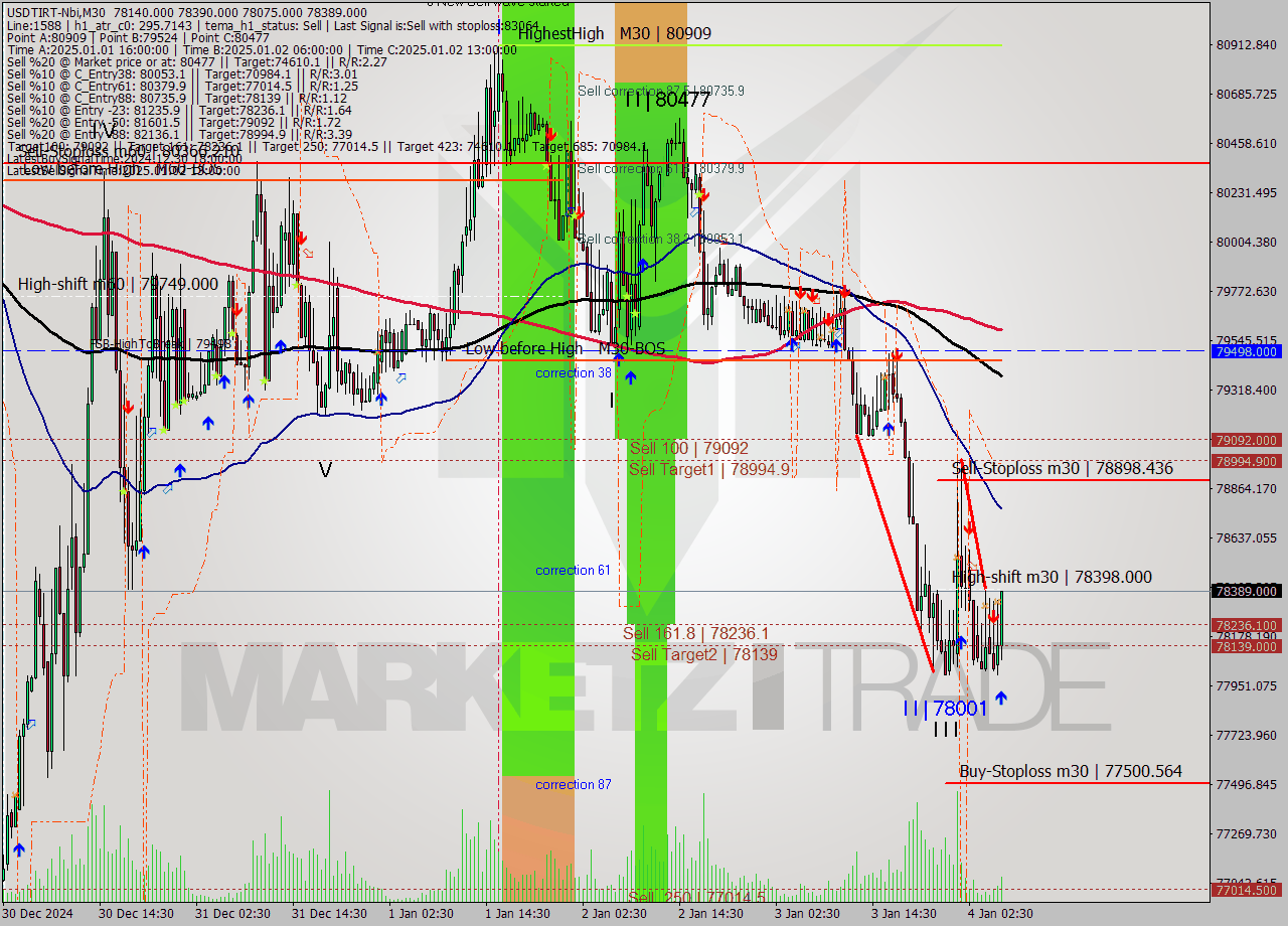 USDTIRT-Nbi M30 Signal