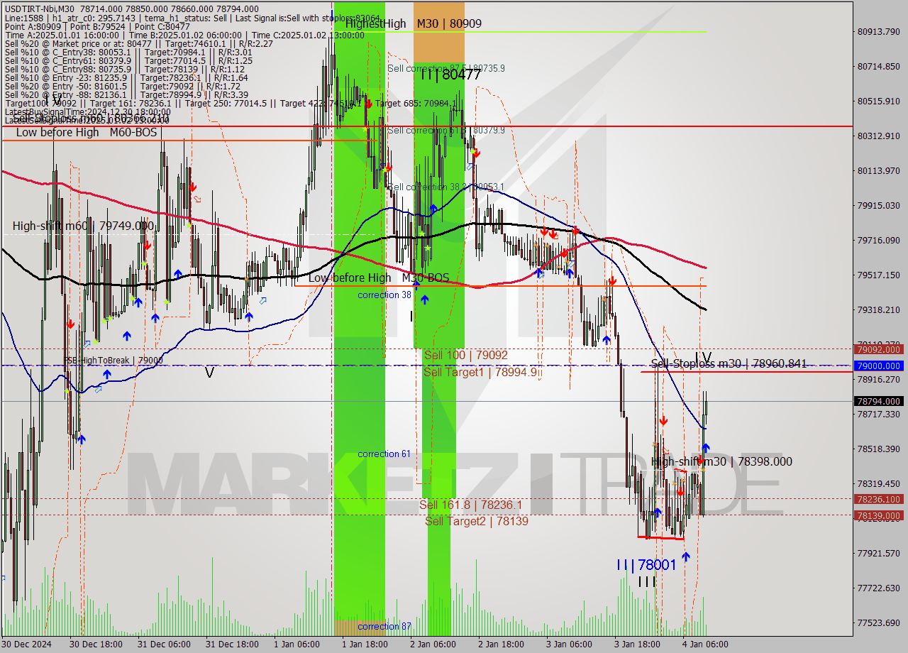 USDTIRT-Nbi M30 Signal