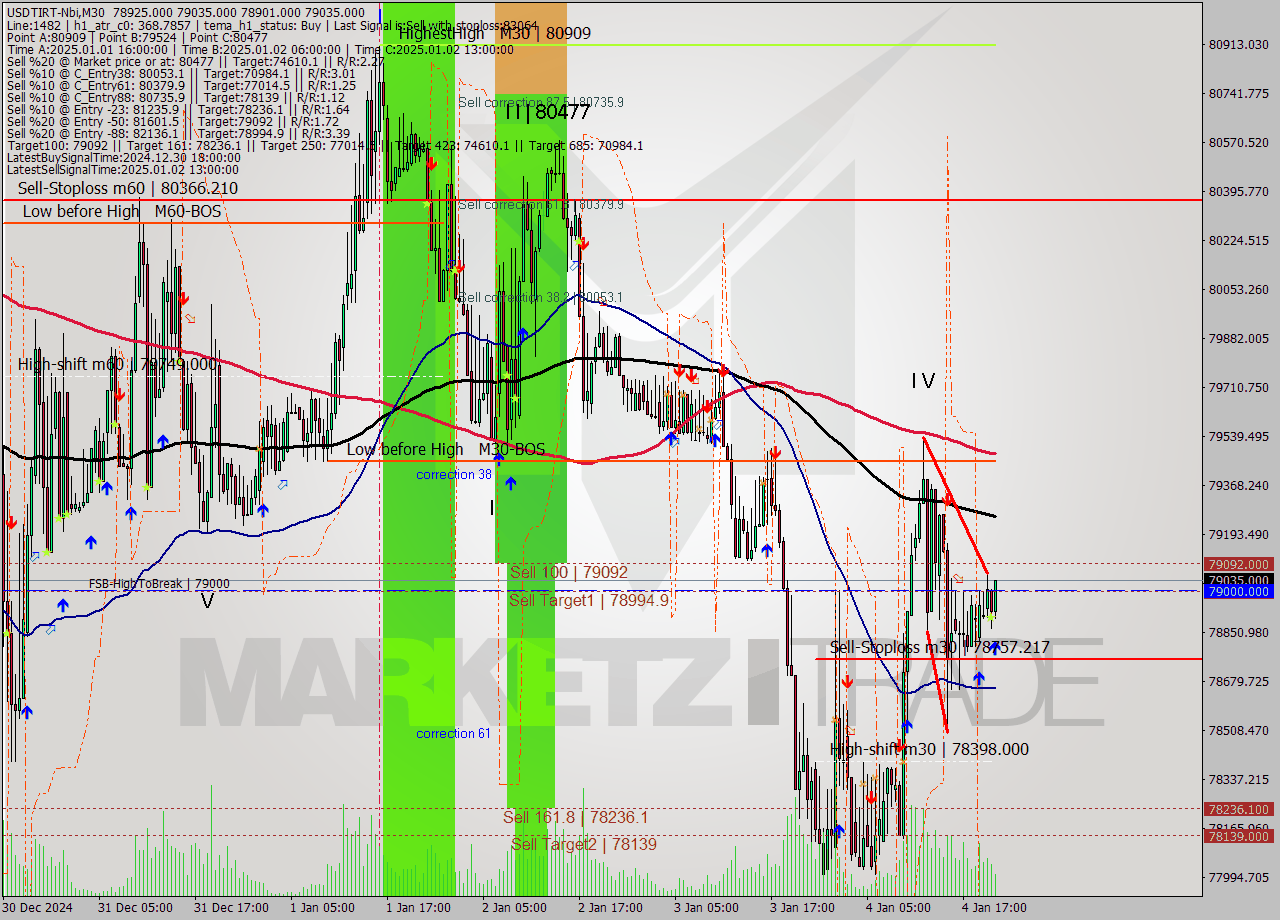 USDTIRT-Nbi M30 Signal