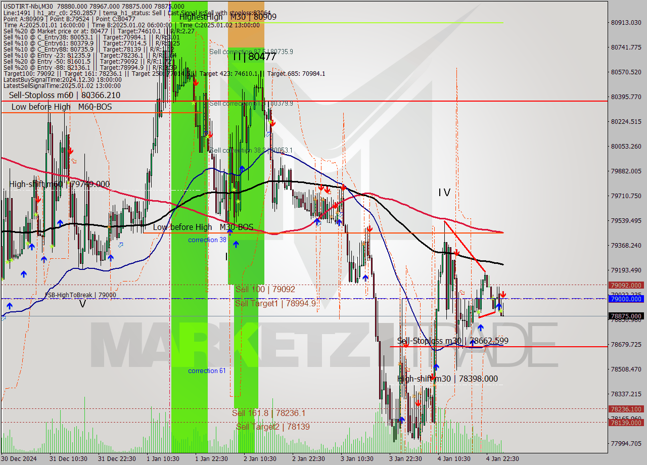 USDTIRT-Nbi M30 Signal