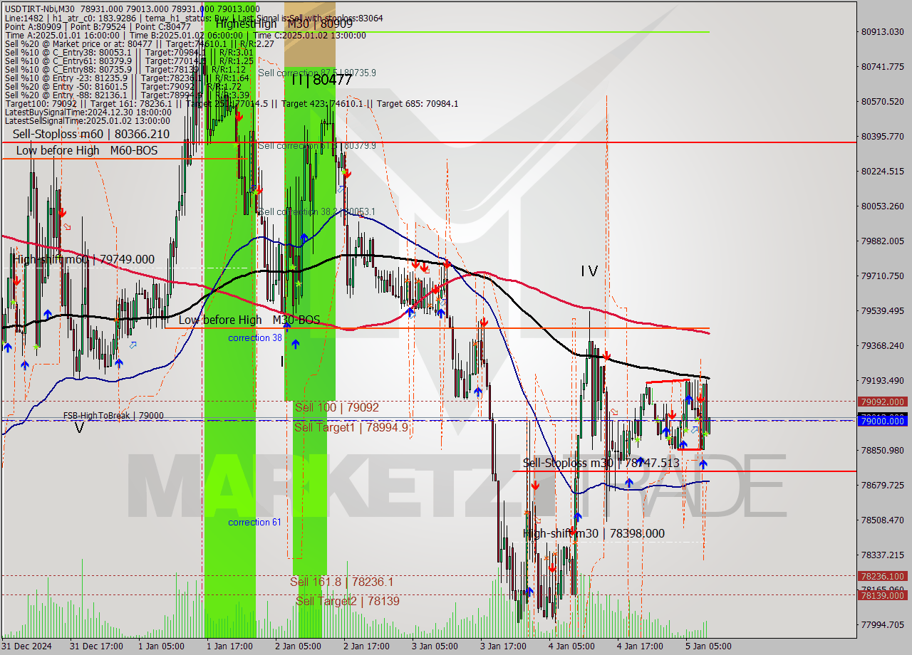 USDTIRT-Nbi M30 Signal