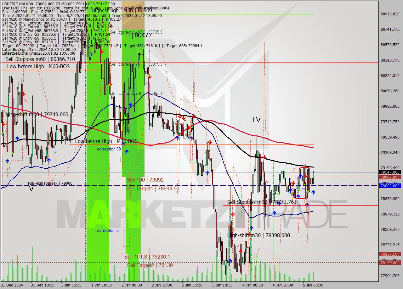 USDTIRT-Nbi M30 Signal