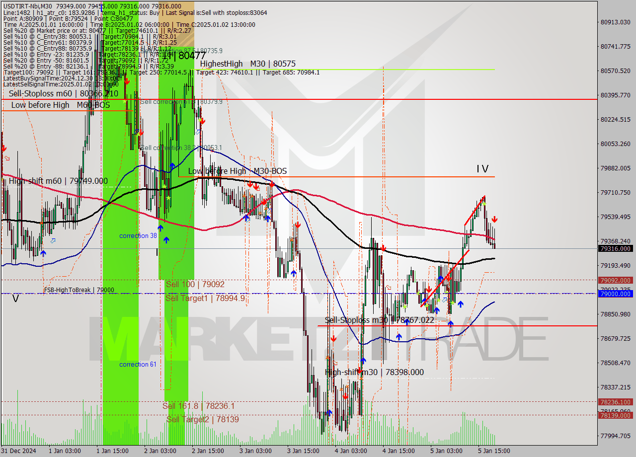 USDTIRT-Nbi M30 Signal