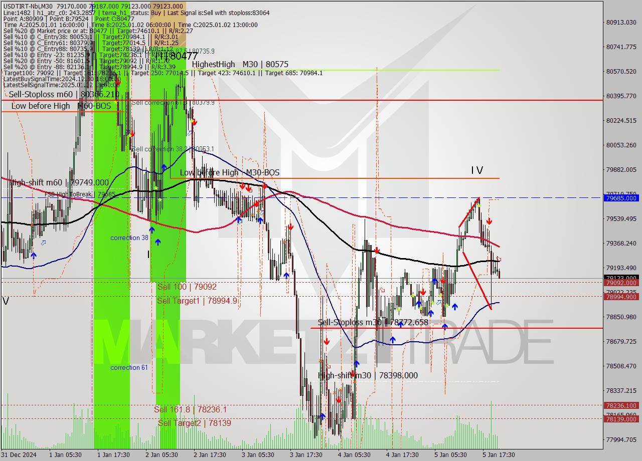 USDTIRT-Nbi M30 Signal