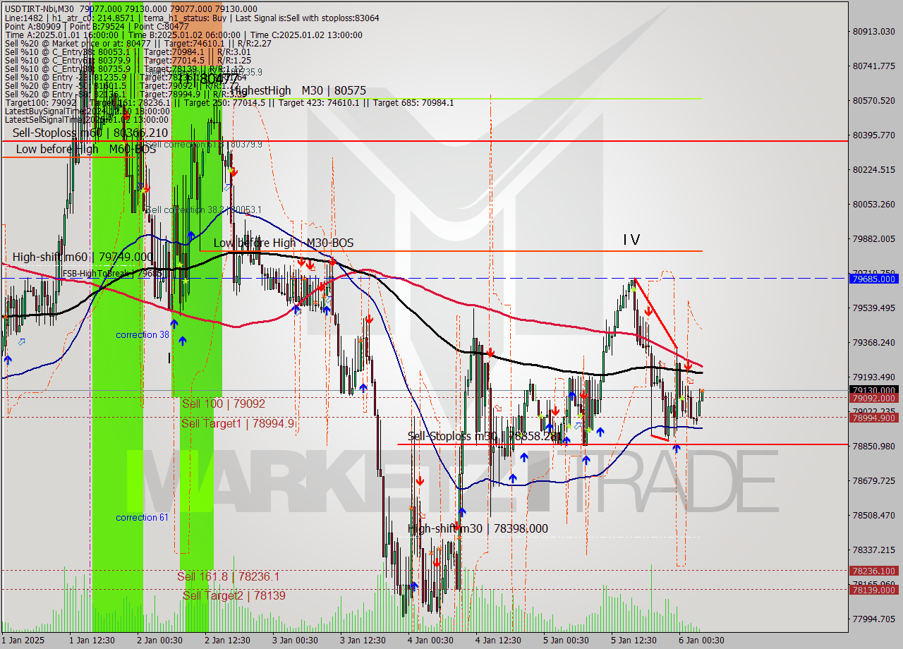 USDTIRT-Nbi M30 Signal