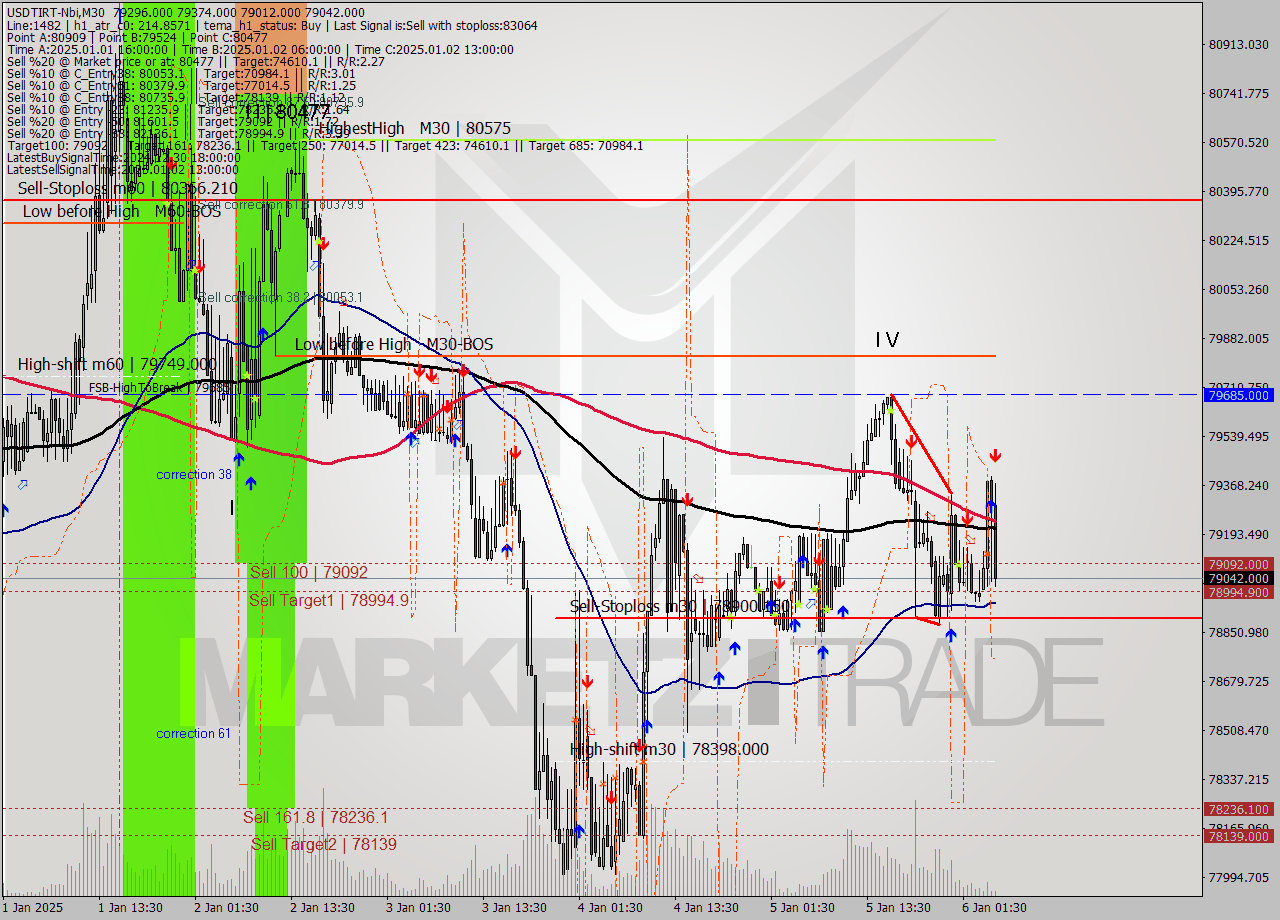 USDTIRT-Nbi M30 Signal