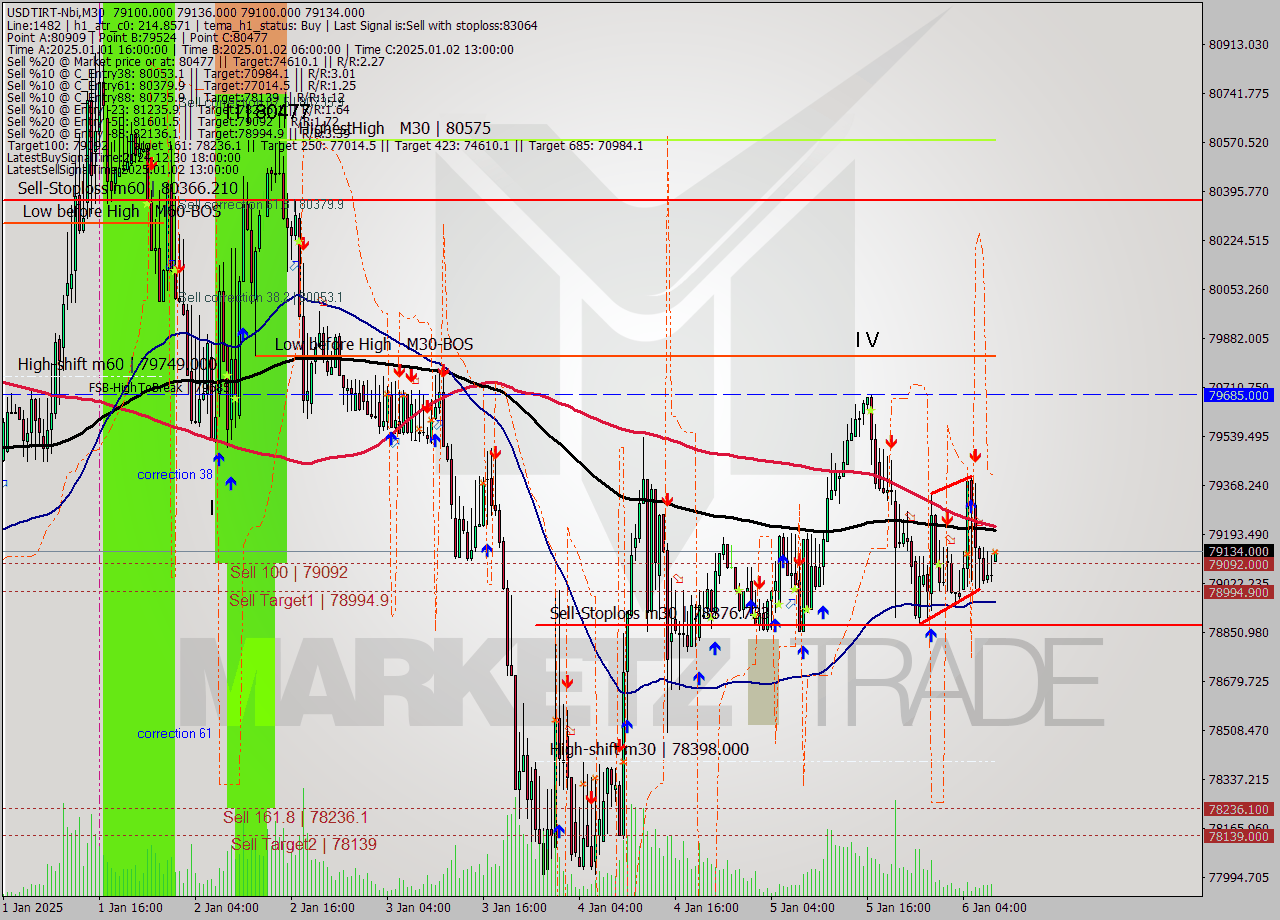 USDTIRT-Nbi M30 Signal