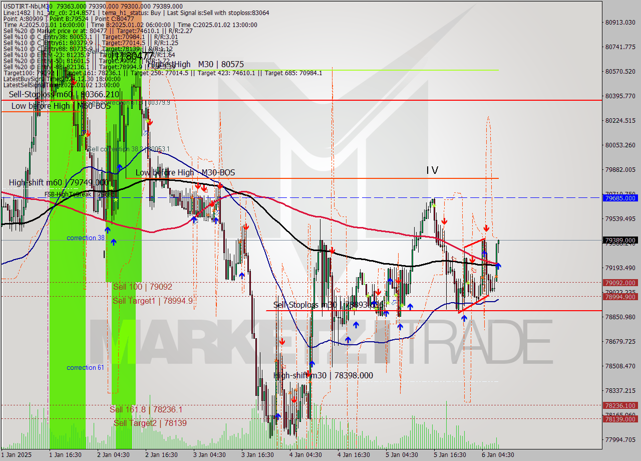 USDTIRT-Nbi M30 Signal