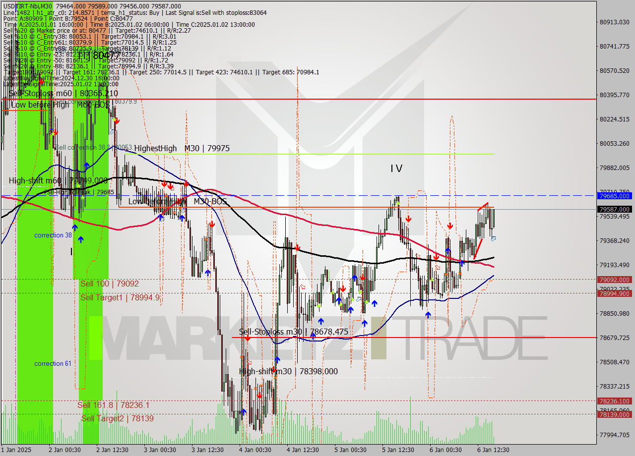 USDTIRT-Nbi M30 Signal