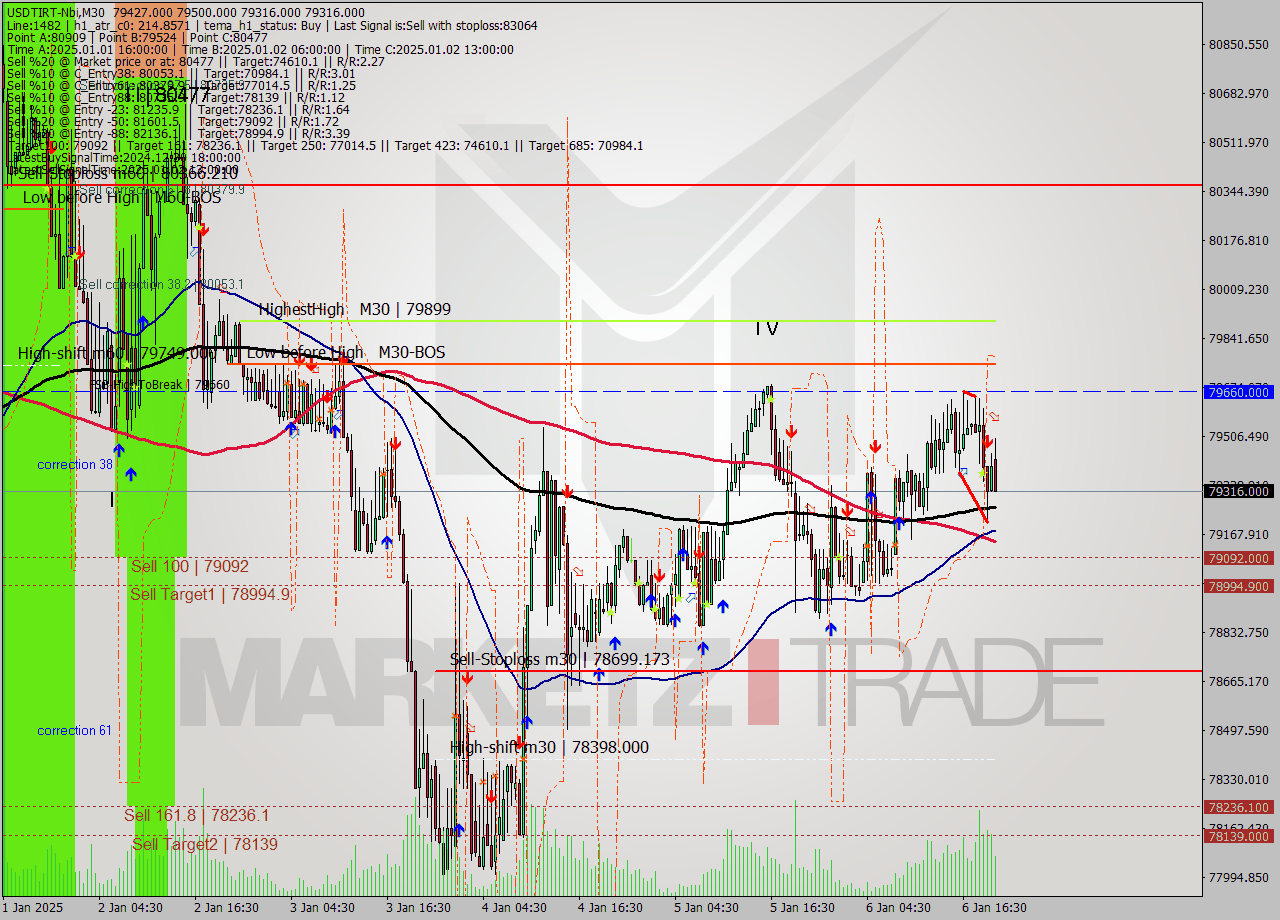 USDTIRT-Nbi M30 Signal