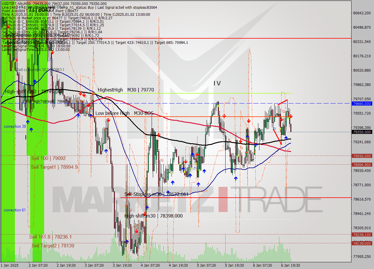 USDTIRT-Nbi M30 Signal