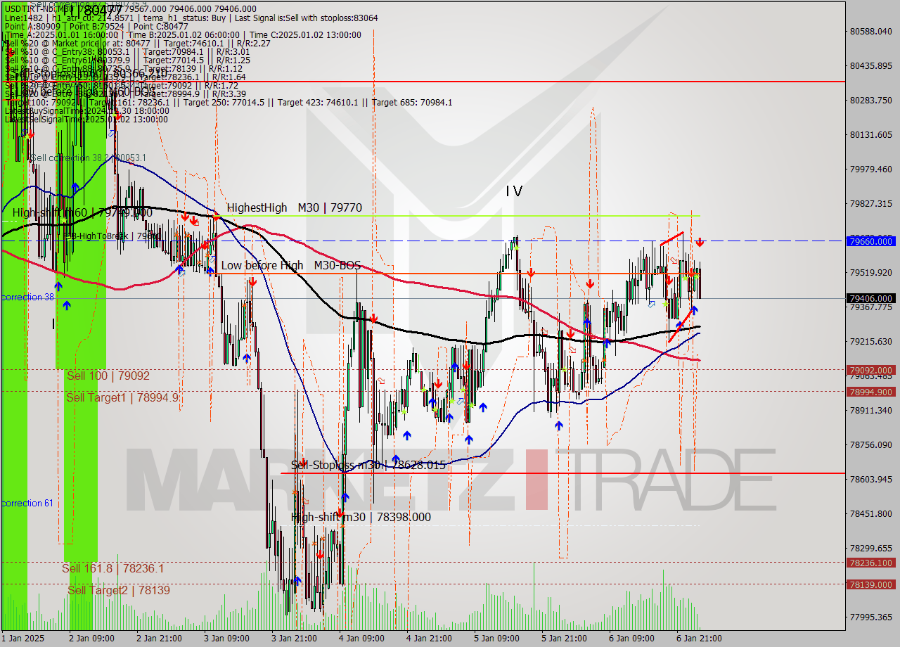 USDTIRT-Nbi M30 Signal