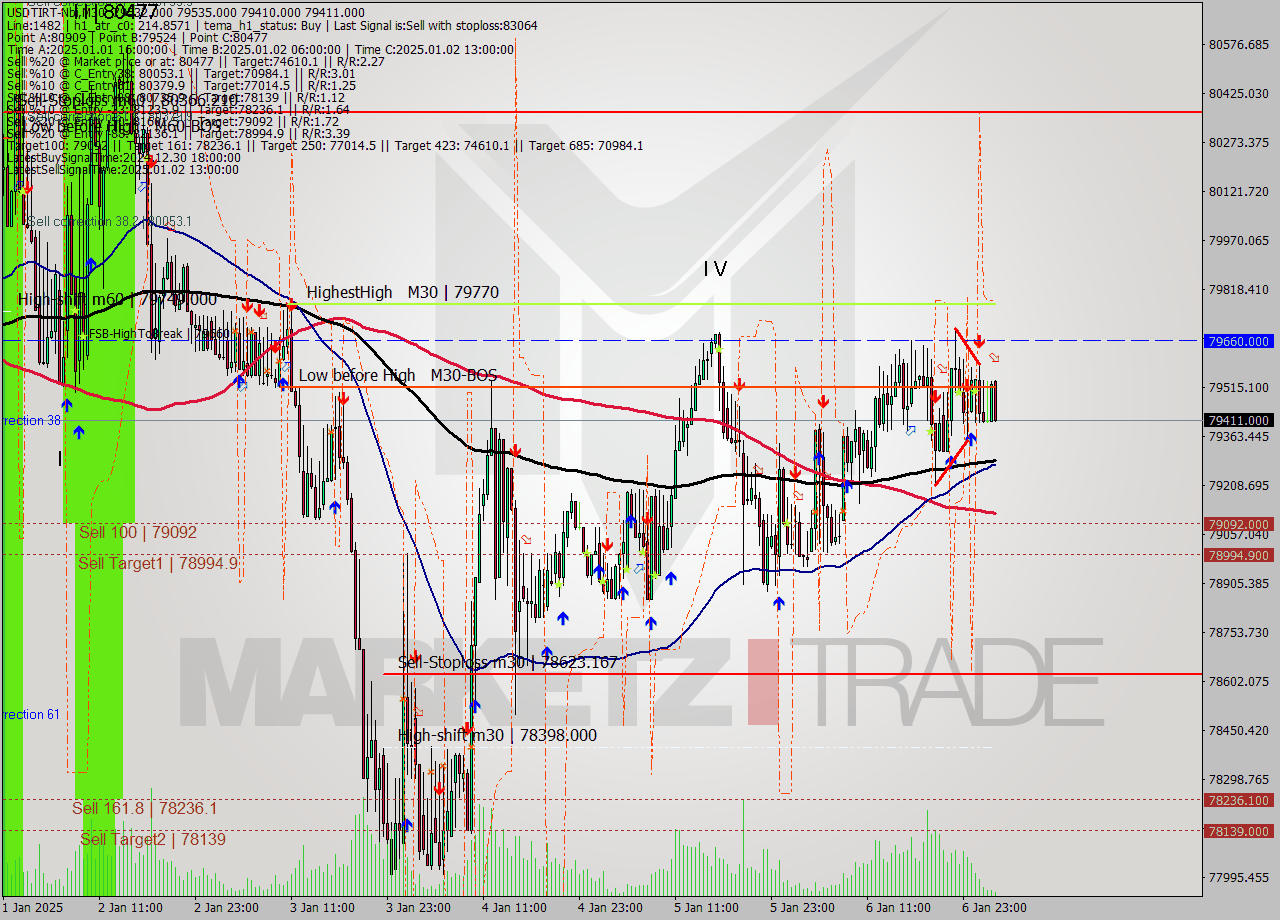 USDTIRT-Nbi M30 Signal