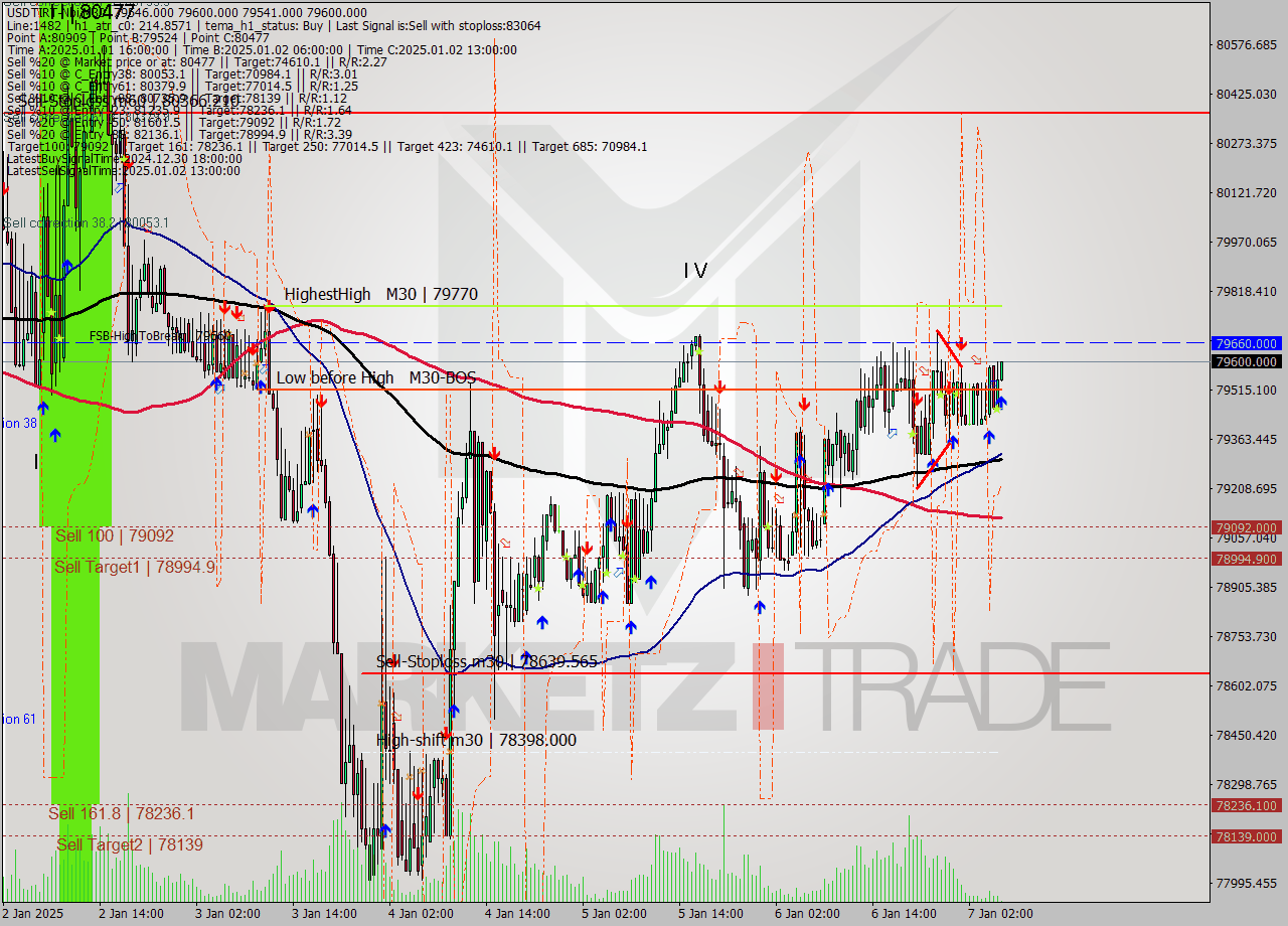 USDTIRT-Nbi M30 Signal