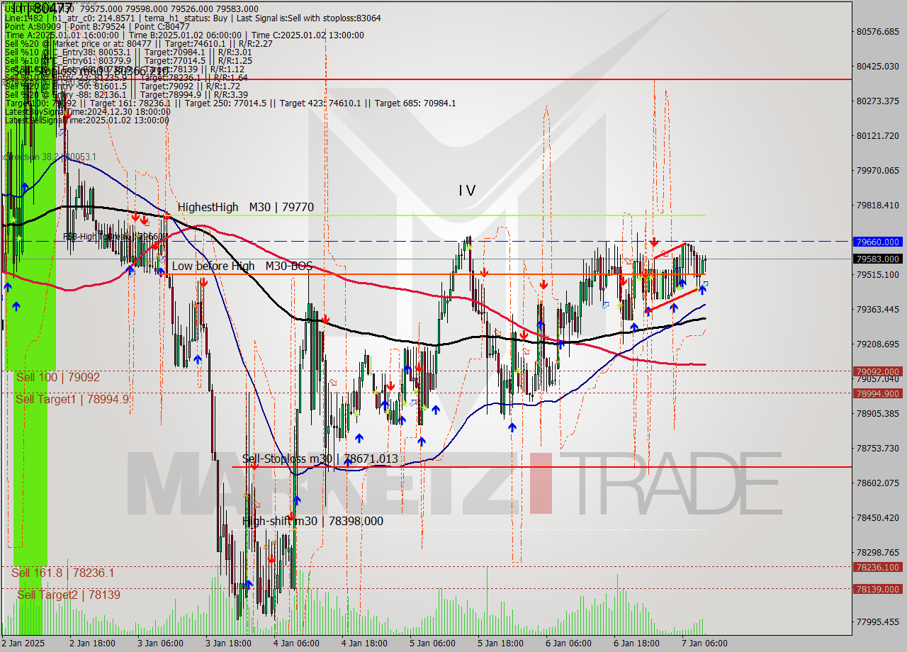 USDTIRT-Nbi M30 Signal