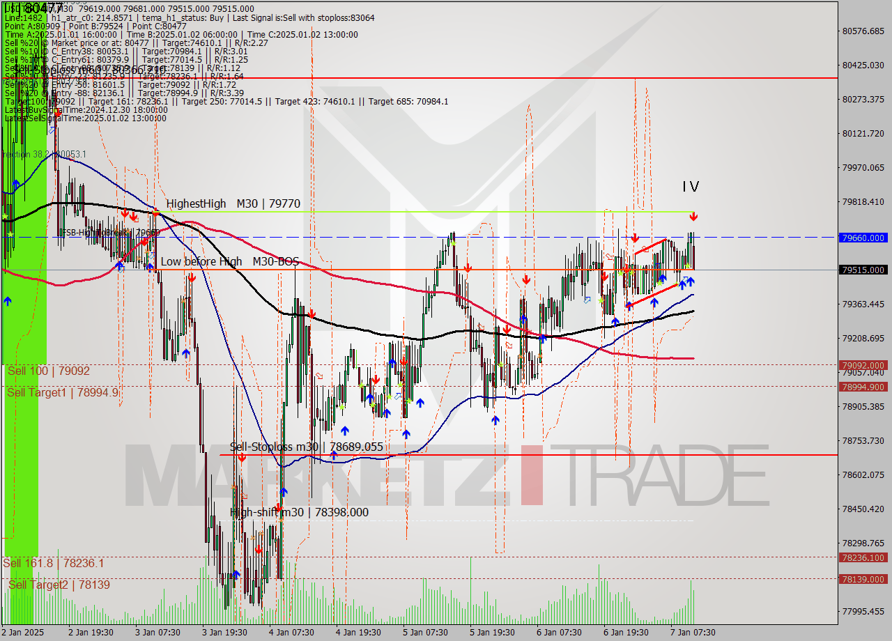 USDTIRT-Nbi M30 Signal