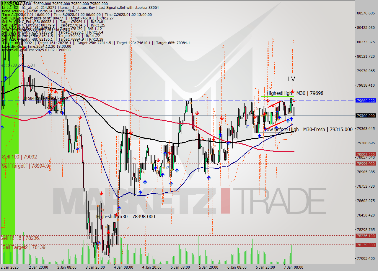 USDTIRT-Nbi M30 Signal