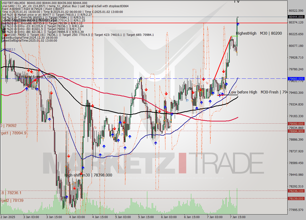 USDTIRT-Nbi M30 Signal