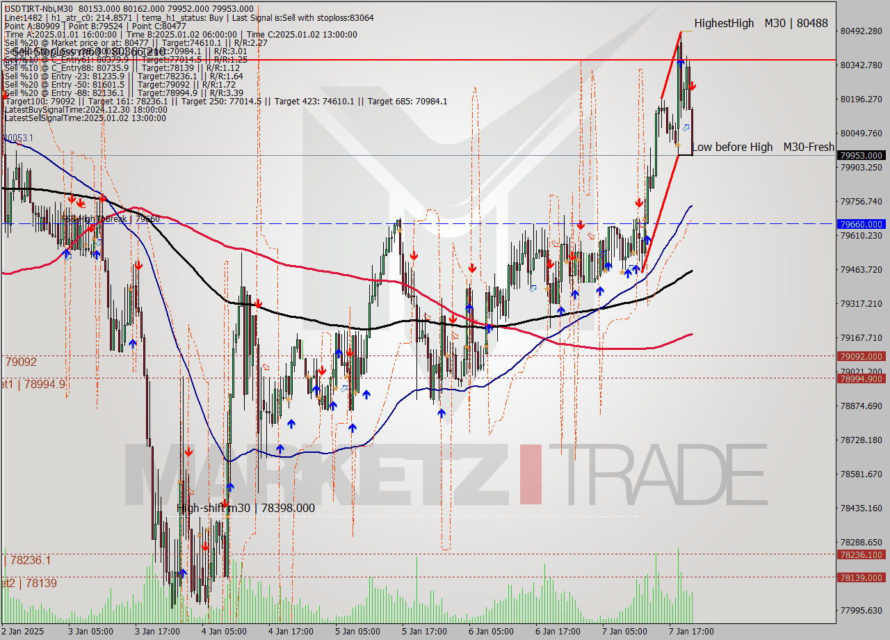 USDTIRT-Nbi M30 Signal