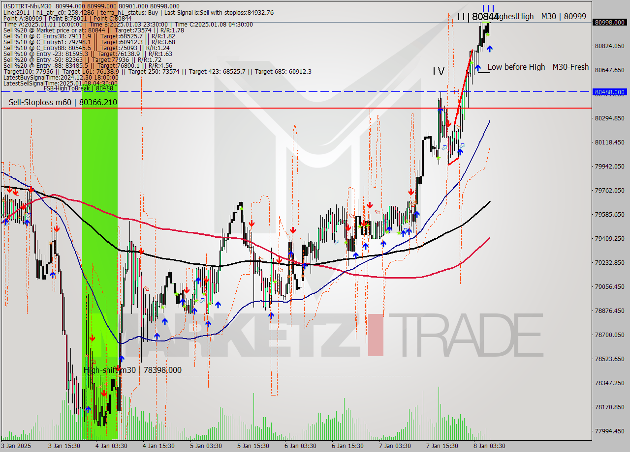 USDTIRT-Nbi M30 Signal