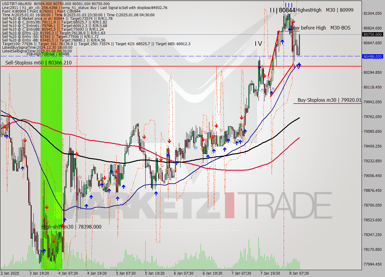 USDTIRT-Nbi M30 Signal