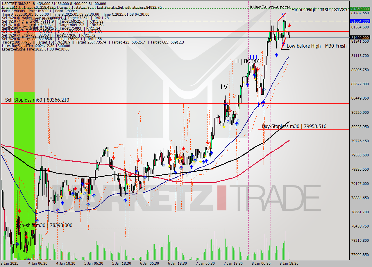 USDTIRT-Nbi M30 Signal