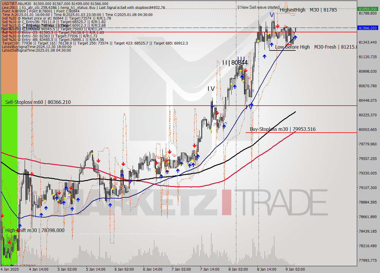 USDTIRT-Nbi M30 Signal