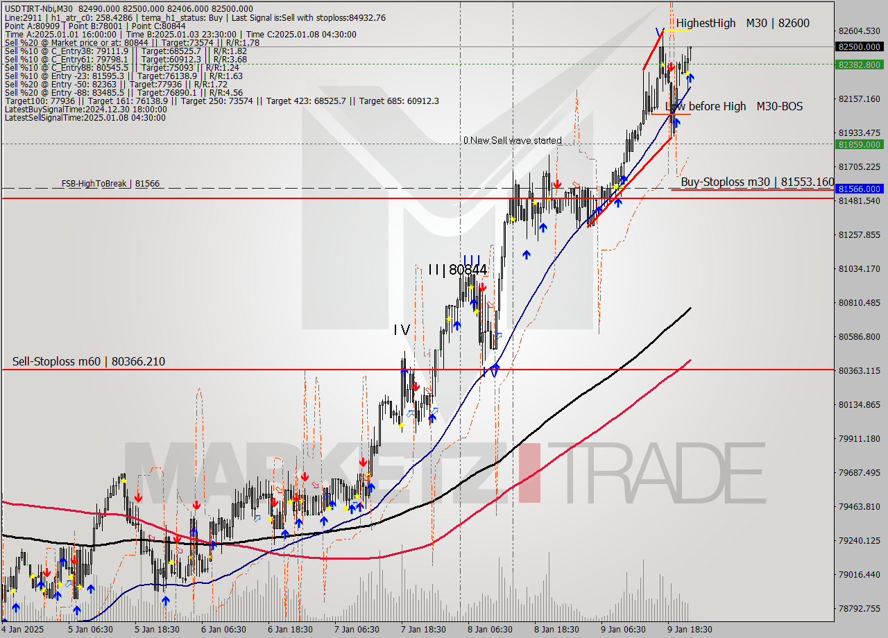 USDTIRT-Nbi M30 Analysis USDTIRT-Nbi M30 Signal