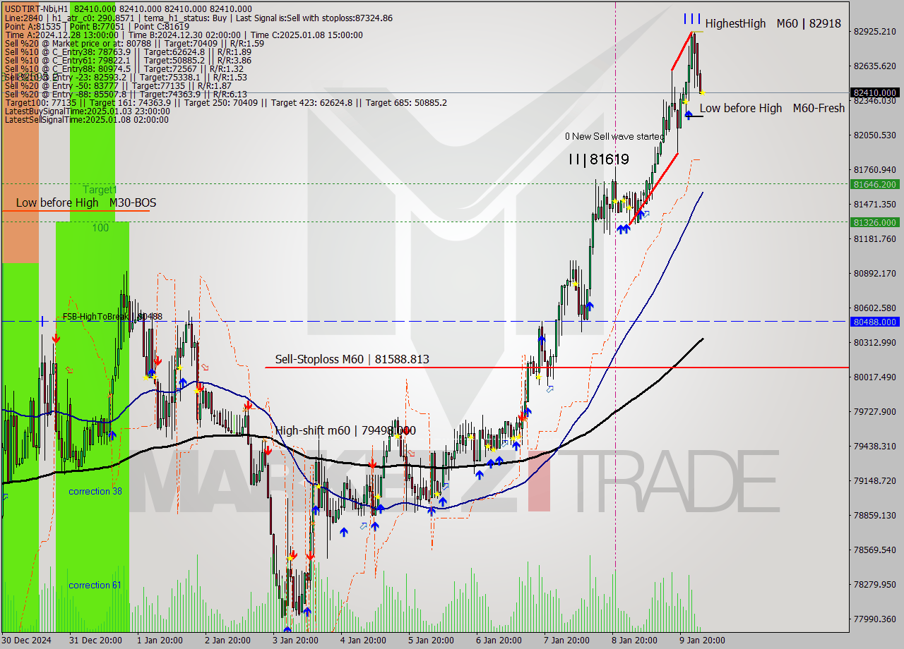 USDTIRT-Nbi MultiTimeframe analysis at date 2025.01.10 02:30