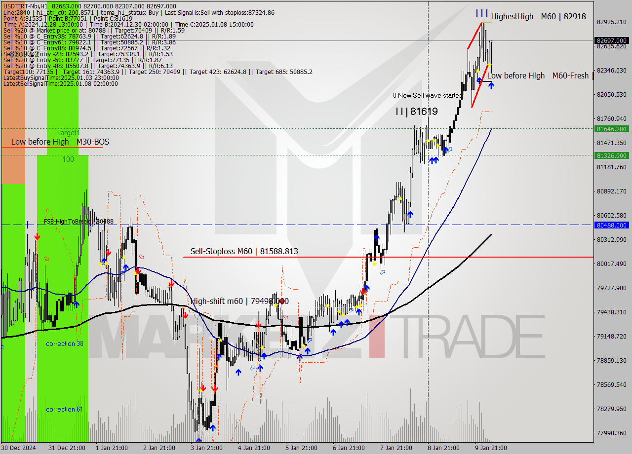 USDTIRT-Nbi MultiTimeframe analysis at date 2025.01.10 03:47