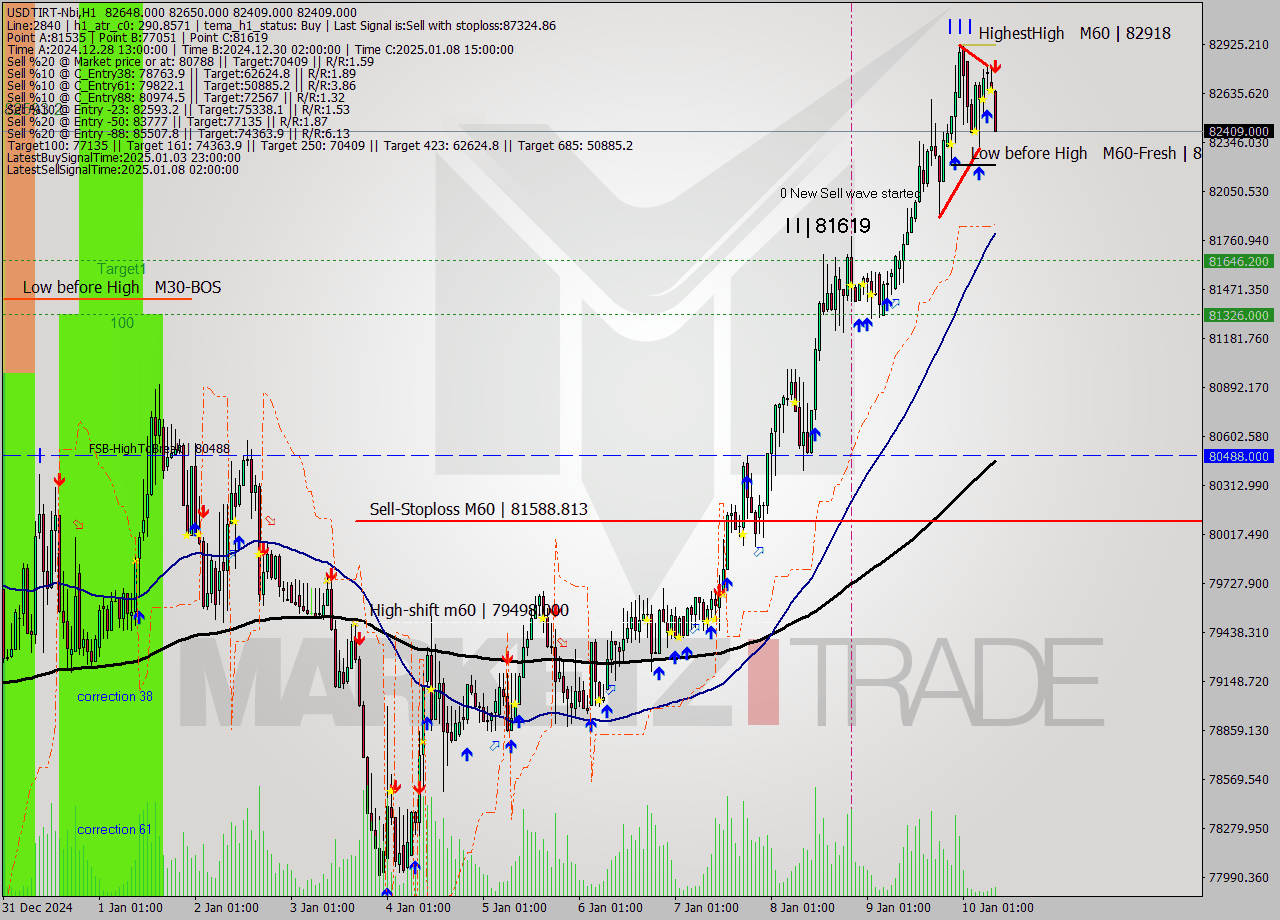 USDTIRT-Nbi MultiTimeframe analysis at date 2025.01.10 08:20